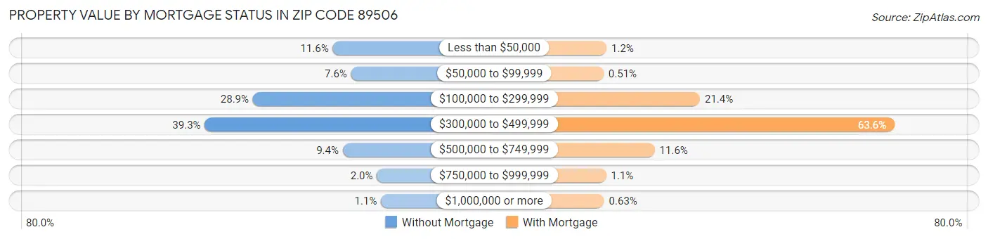 Property Value by Mortgage Status in Zip Code 89506