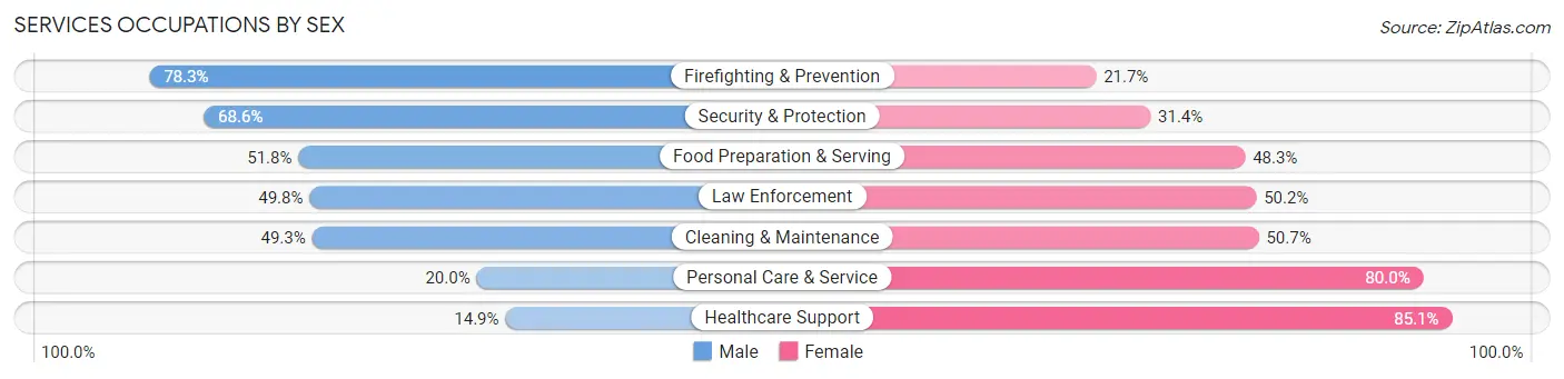 Services Occupations by Sex in Zip Code 89506