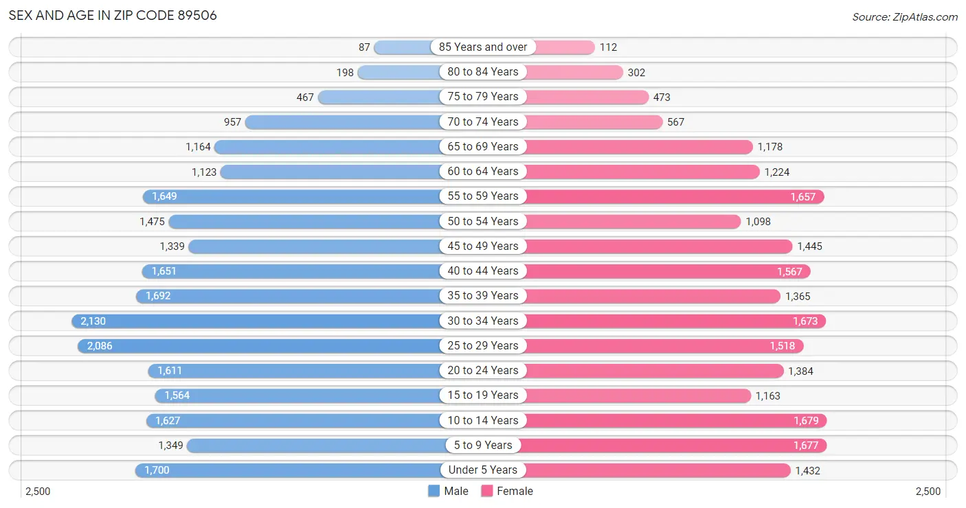 Sex and Age in Zip Code 89506