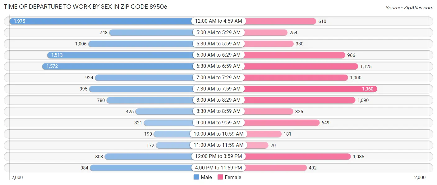 Time of Departure to Work by Sex in Zip Code 89506
