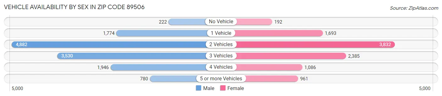 Vehicle Availability by Sex in Zip Code 89506