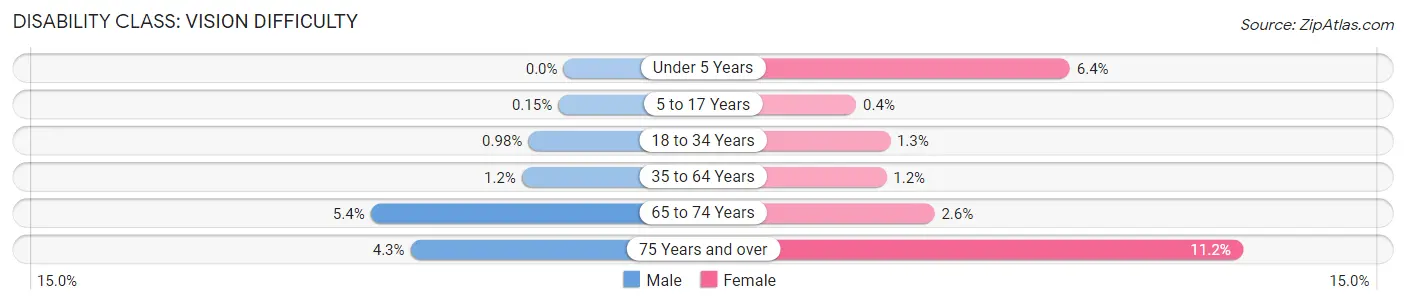 Disability in Zip Code 89506: <span>Vision Difficulty</span>