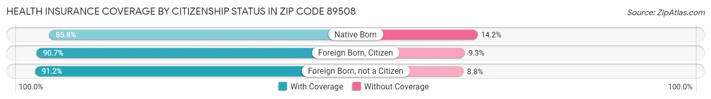 Health Insurance Coverage by Citizenship Status in Zip Code 89508
