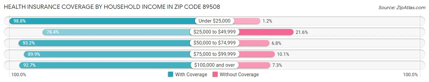 Health Insurance Coverage by Household Income in Zip Code 89508