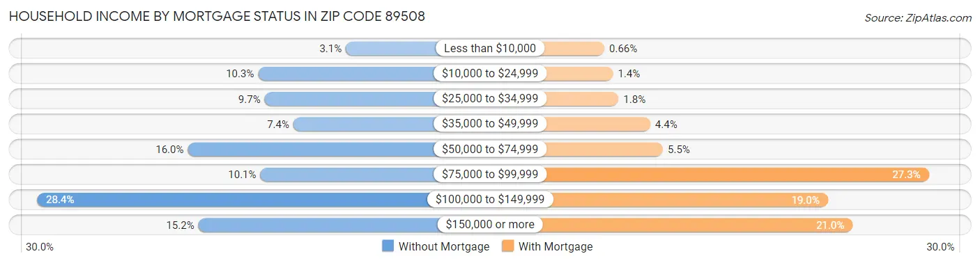 Household Income by Mortgage Status in Zip Code 89508