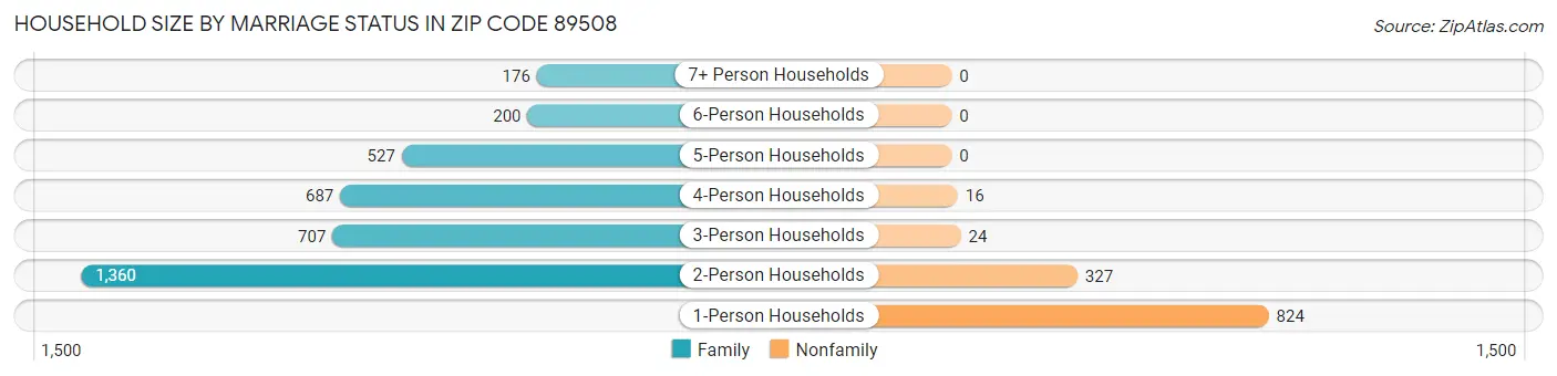 Household Size by Marriage Status in Zip Code 89508