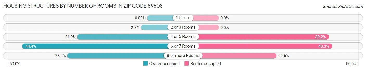 Housing Structures by Number of Rooms in Zip Code 89508