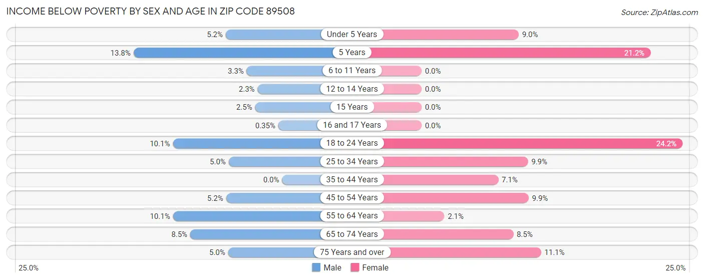 Income Below Poverty by Sex and Age in Zip Code 89508