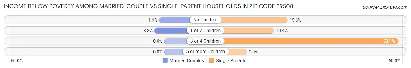Income Below Poverty Among Married-Couple vs Single-Parent Households in Zip Code 89508