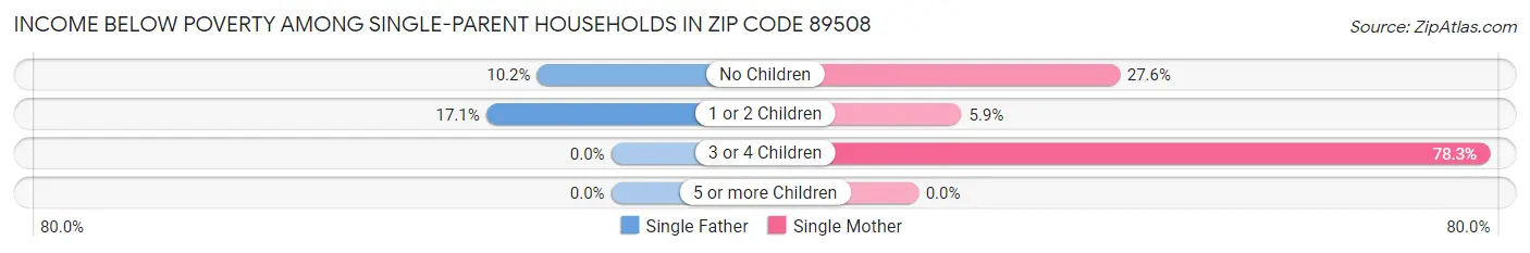 Income Below Poverty Among Single-Parent Households in Zip Code 89508