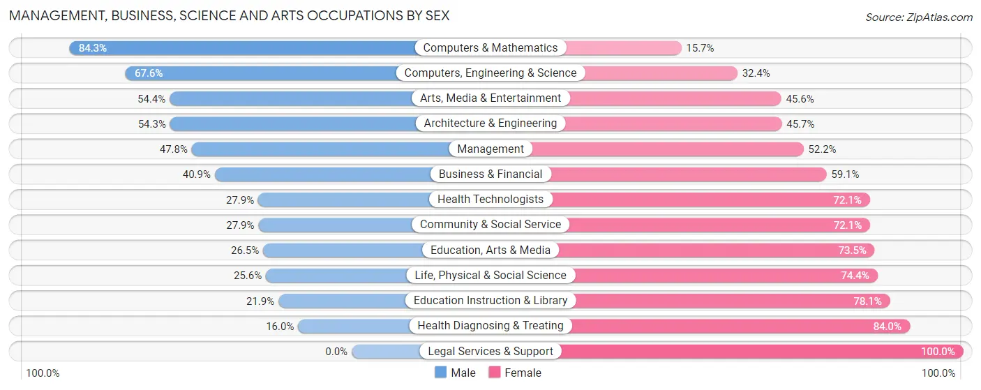 Management, Business, Science and Arts Occupations by Sex in Zip Code 89508