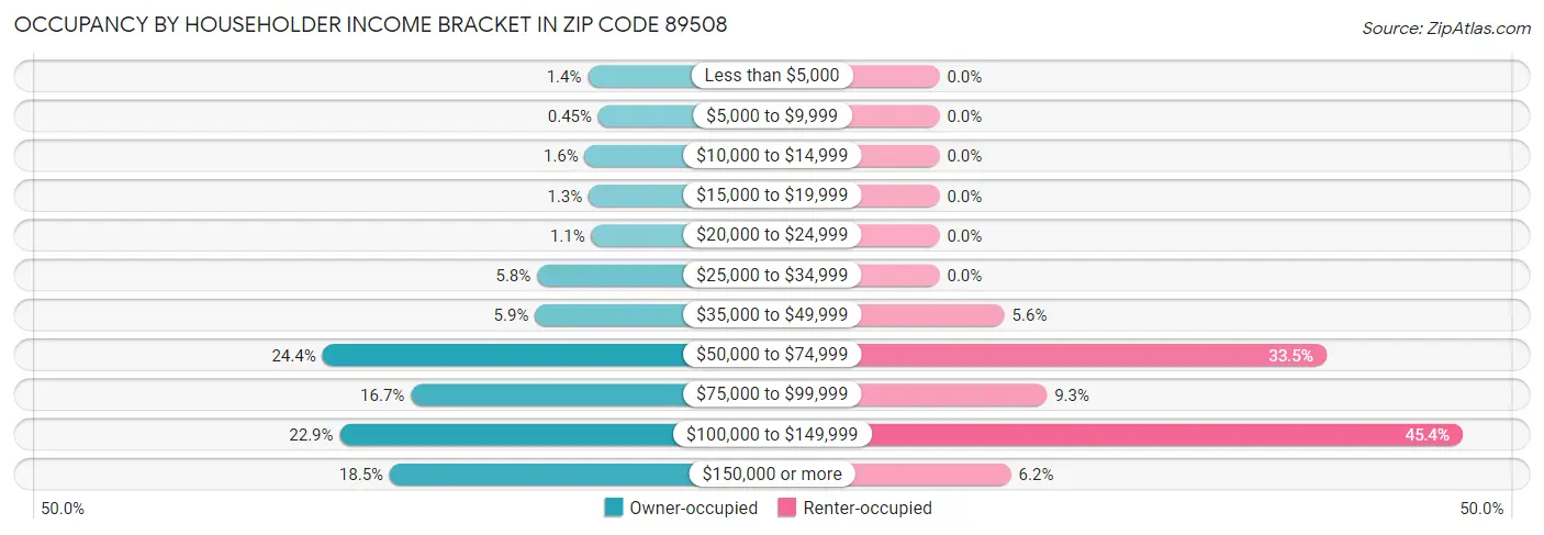 Occupancy by Householder Income Bracket in Zip Code 89508