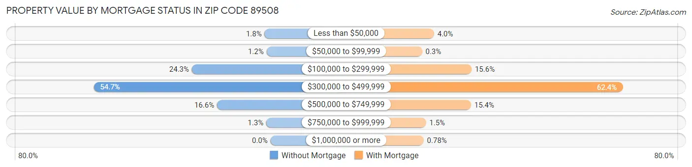Property Value by Mortgage Status in Zip Code 89508