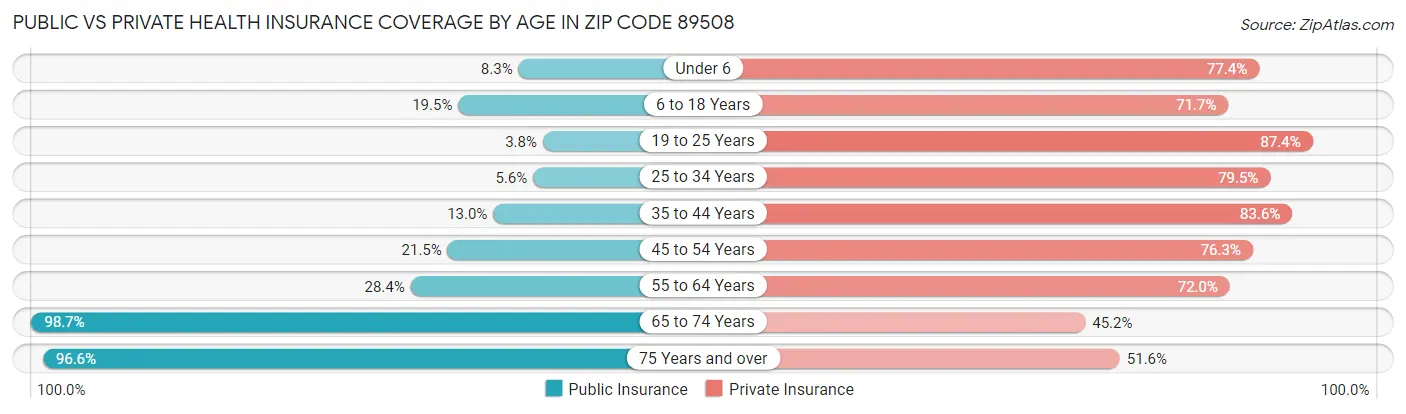 Public vs Private Health Insurance Coverage by Age in Zip Code 89508