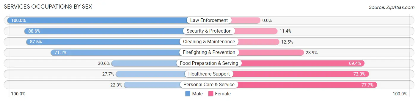 Services Occupations by Sex in Zip Code 89508