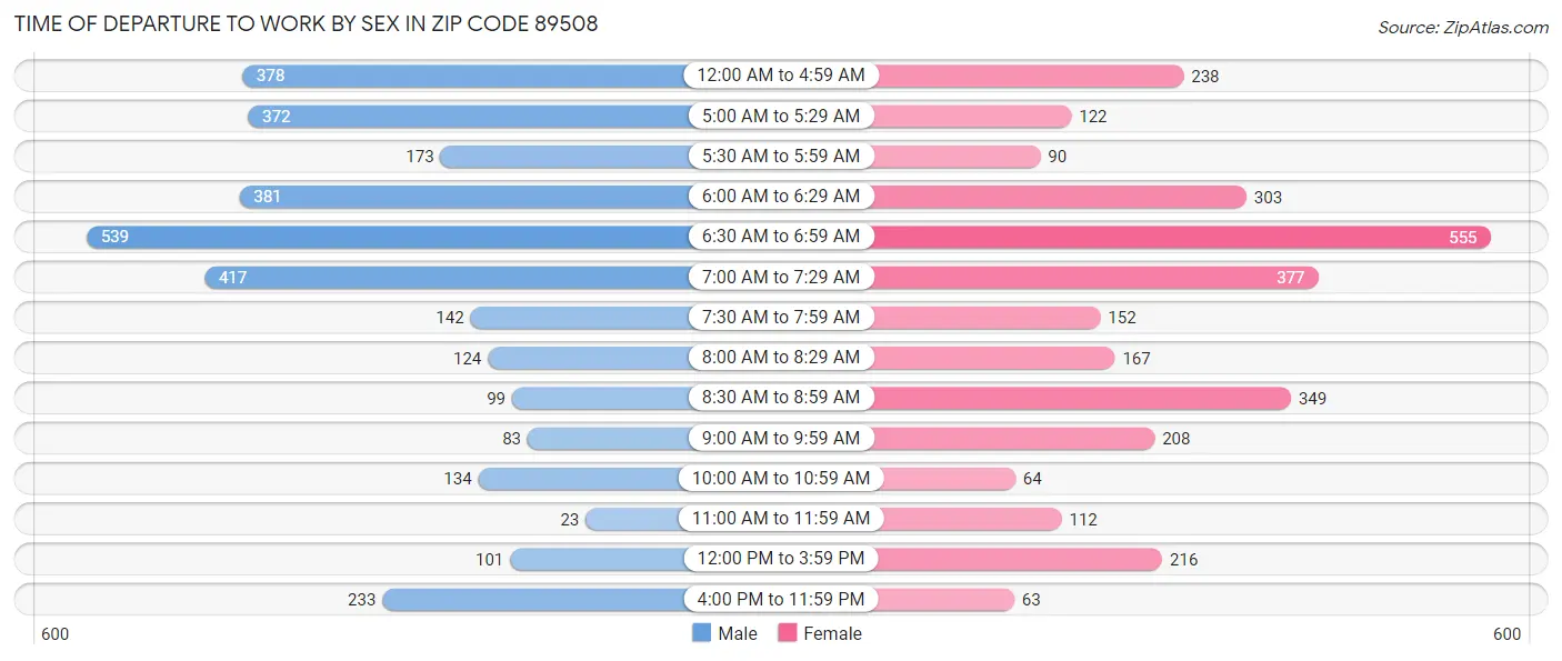 Time of Departure to Work by Sex in Zip Code 89508