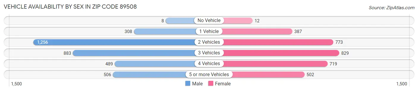 Vehicle Availability by Sex in Zip Code 89508