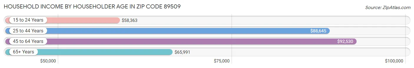 Household Income by Householder Age in Zip Code 89509