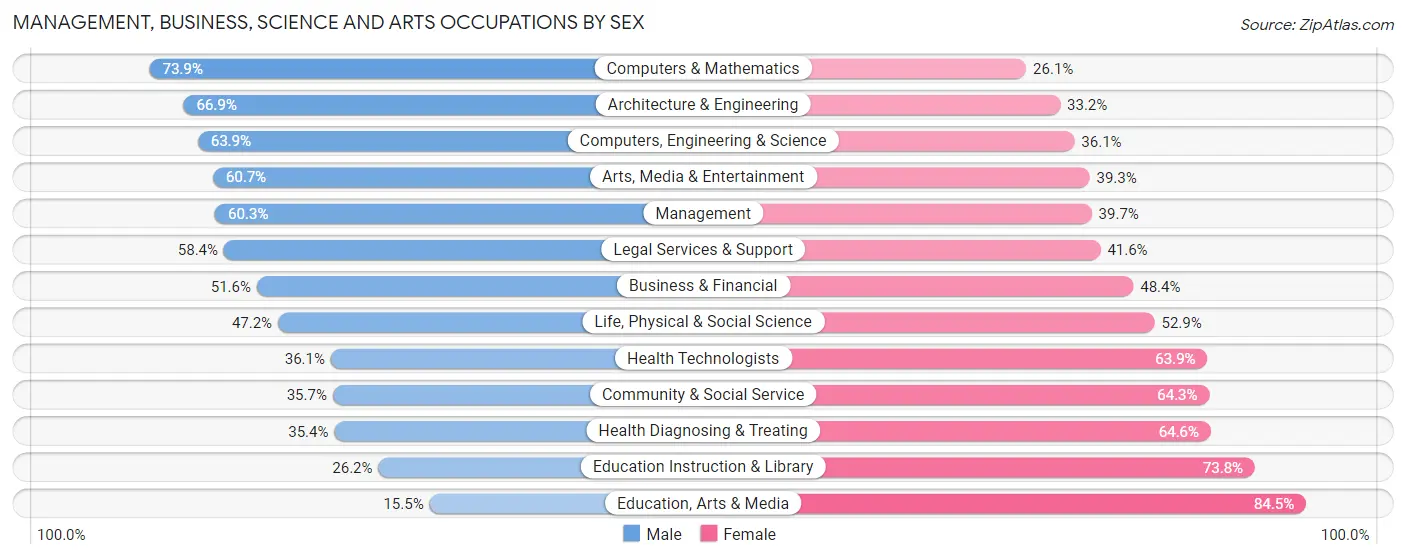 Management, Business, Science and Arts Occupations by Sex in Zip Code 89509