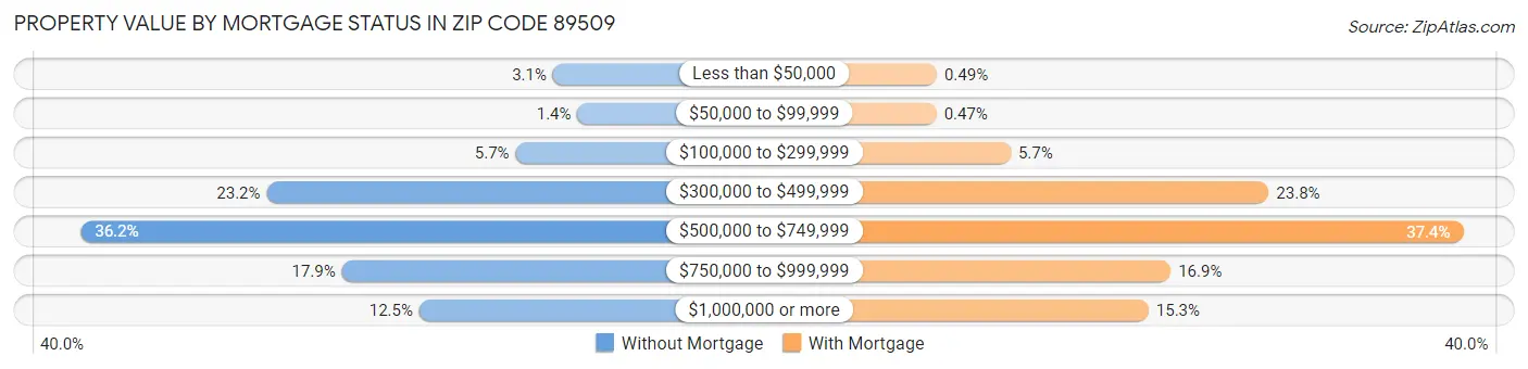 Property Value by Mortgage Status in Zip Code 89509