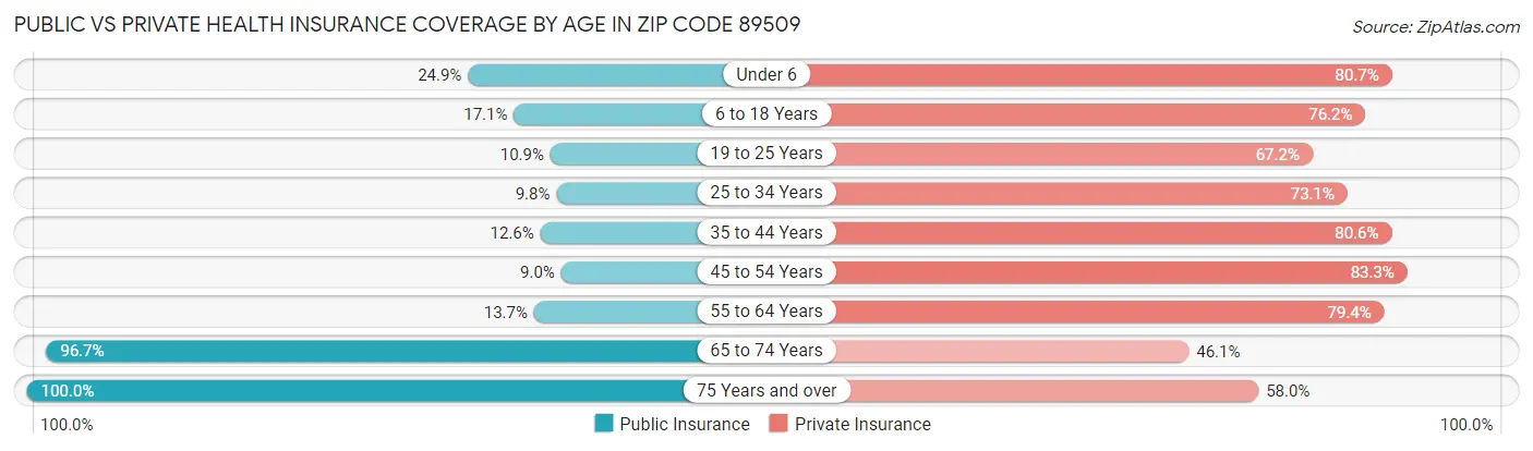 Public vs Private Health Insurance Coverage by Age in Zip Code 89509