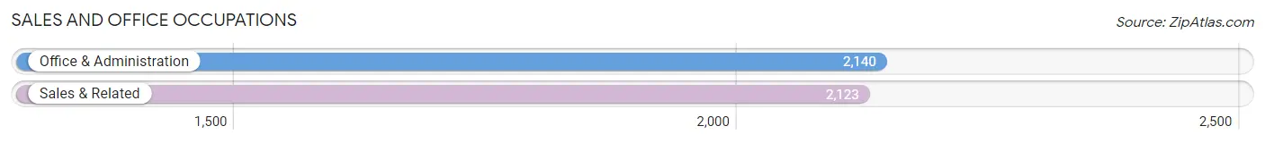 Sales and Office Occupations in Zip Code 89509