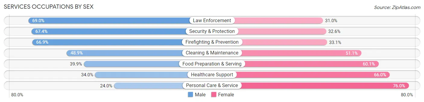 Services Occupations by Sex in Zip Code 89509