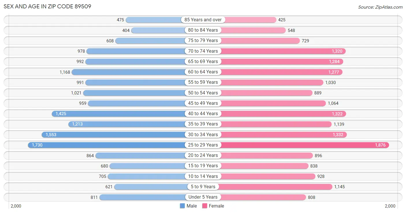 Sex and Age in Zip Code 89509