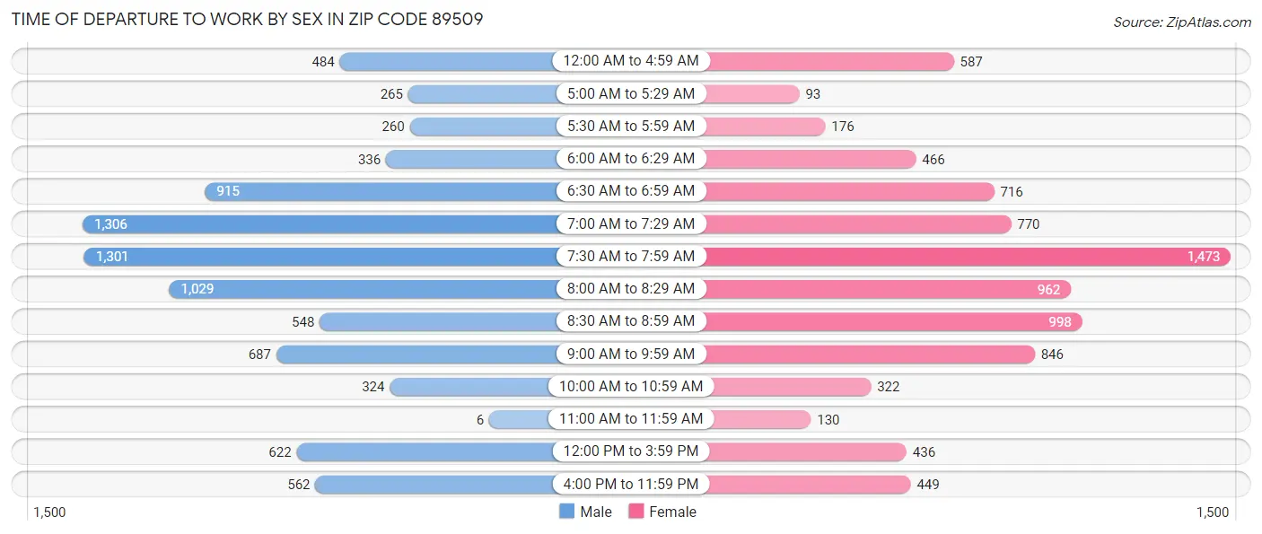 Time of Departure to Work by Sex in Zip Code 89509