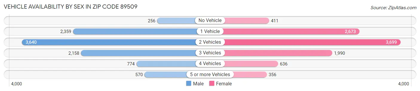 Vehicle Availability by Sex in Zip Code 89509
