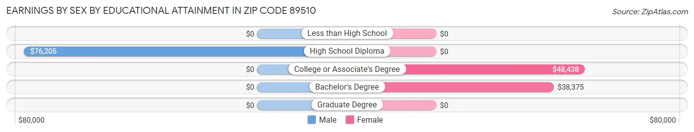 Earnings by Sex by Educational Attainment in Zip Code 89510