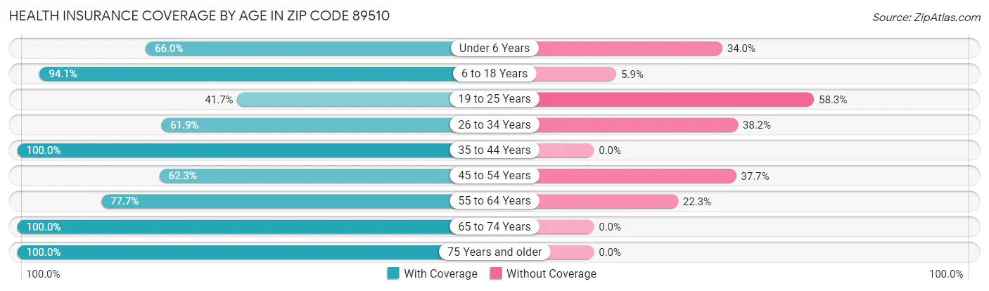 Health Insurance Coverage by Age in Zip Code 89510