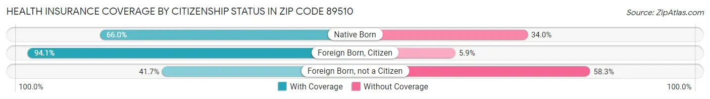 Health Insurance Coverage by Citizenship Status in Zip Code 89510