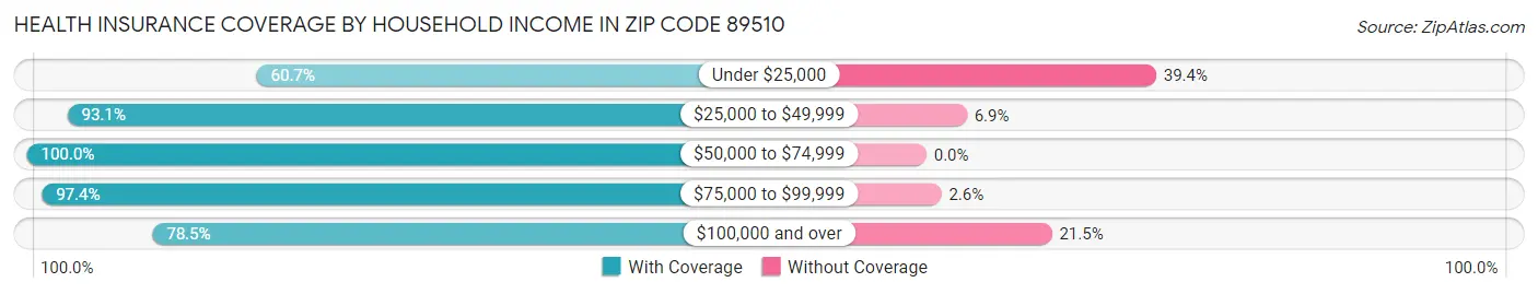 Health Insurance Coverage by Household Income in Zip Code 89510