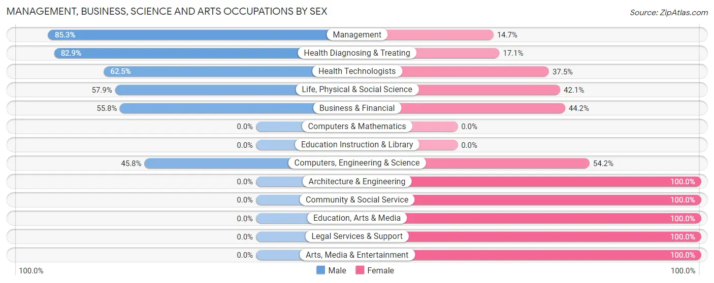 Management, Business, Science and Arts Occupations by Sex in Zip Code 89510
