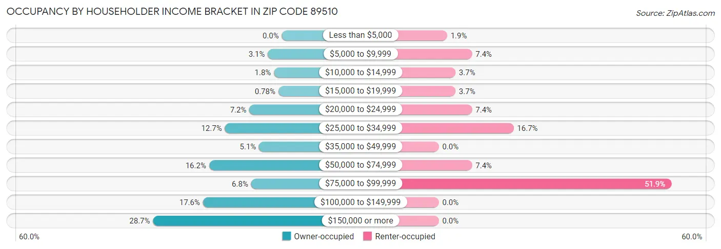 Occupancy by Householder Income Bracket in Zip Code 89510