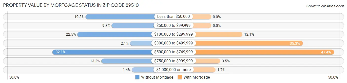 Property Value by Mortgage Status in Zip Code 89510