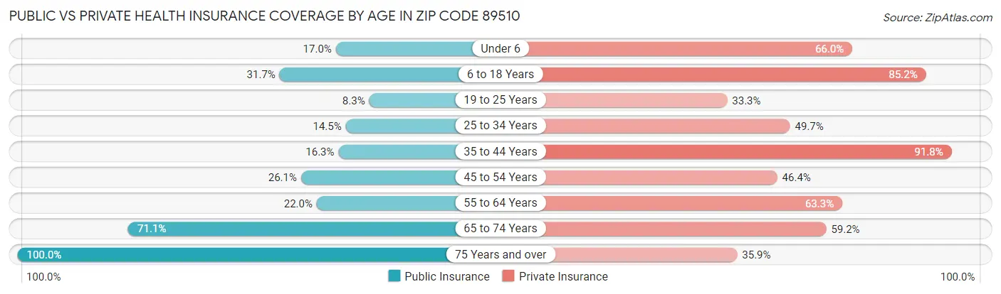 Public vs Private Health Insurance Coverage by Age in Zip Code 89510
