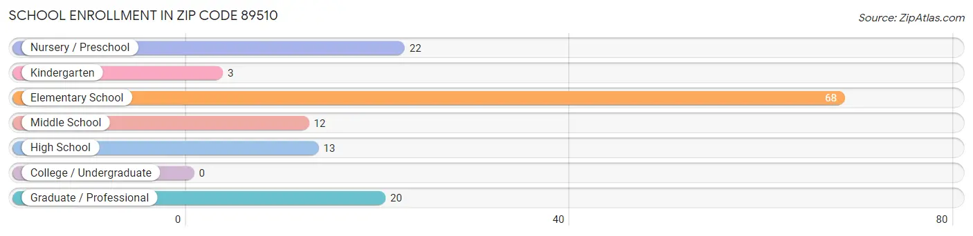 School Enrollment in Zip Code 89510