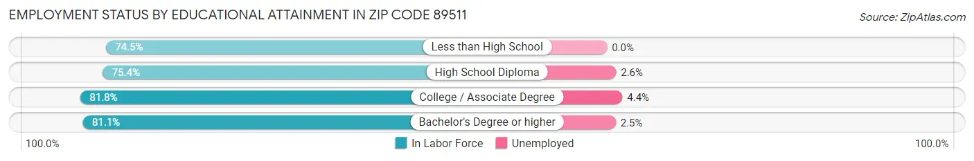 Employment Status by Educational Attainment in Zip Code 89511