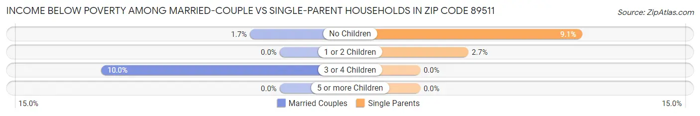 Income Below Poverty Among Married-Couple vs Single-Parent Households in Zip Code 89511