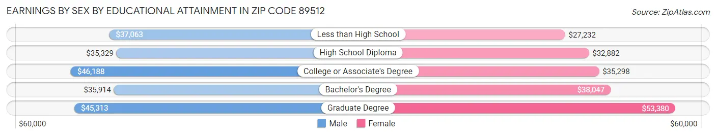 Earnings by Sex by Educational Attainment in Zip Code 89512