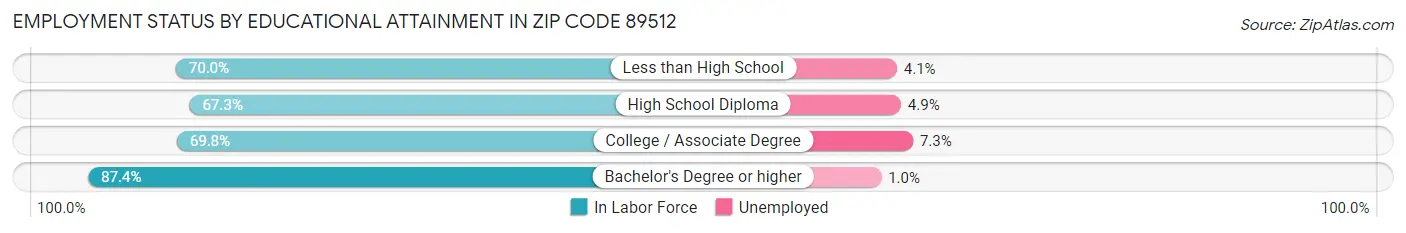Employment Status by Educational Attainment in Zip Code 89512