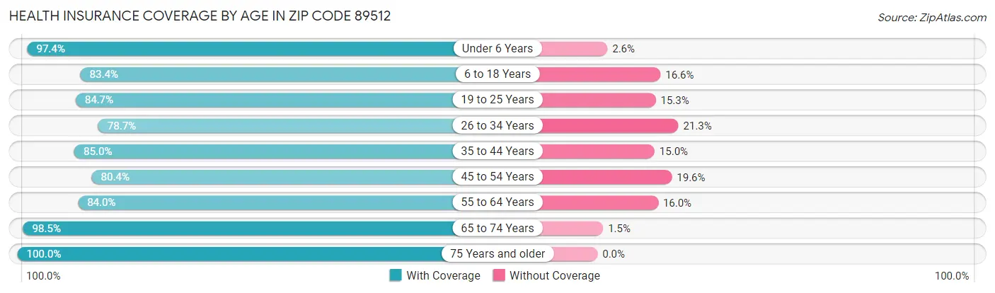 Health Insurance Coverage by Age in Zip Code 89512