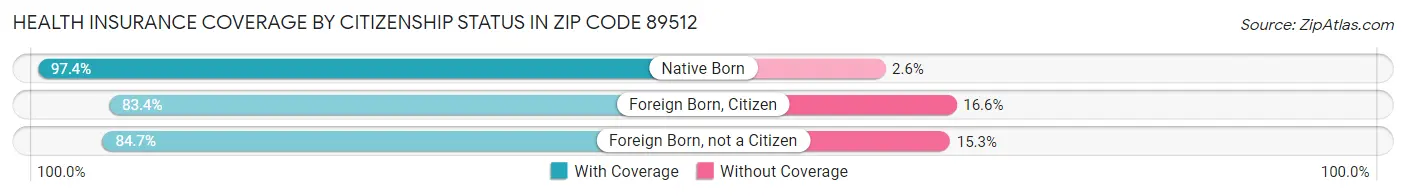 Health Insurance Coverage by Citizenship Status in Zip Code 89512