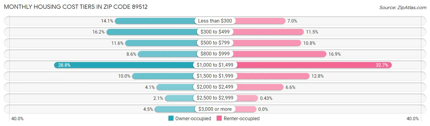 Monthly Housing Cost Tiers in Zip Code 89512