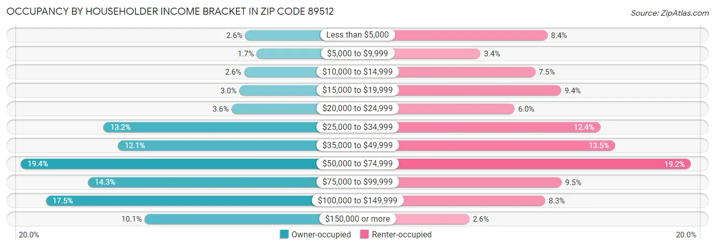 Occupancy by Householder Income Bracket in Zip Code 89512