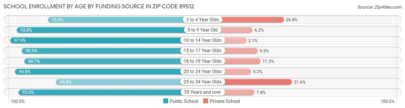 School Enrollment by Age by Funding Source in Zip Code 89512