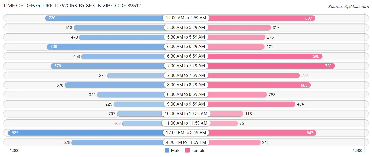 Time of Departure to Work by Sex in Zip Code 89512