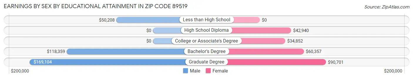 Earnings by Sex by Educational Attainment in Zip Code 89519